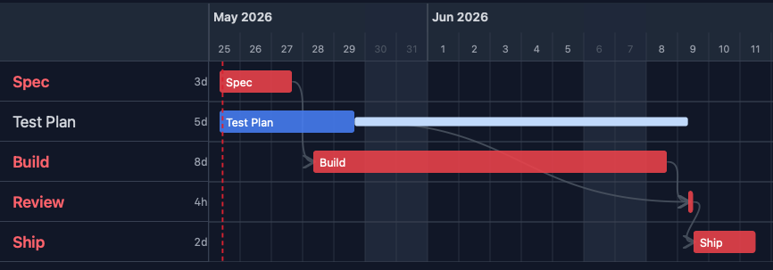 Caladia Gantt: the same project as a live schedule