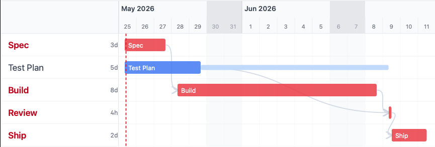 Caladia Gantt: the same project as a live schedule
